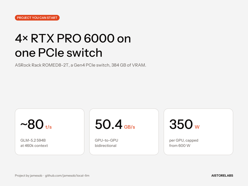 Project card: 4x RTX PRO 6000 on one PCIe switch, about 80 tokens/s, 50.4 GB/s GPU to GPU, 350 W per GPU