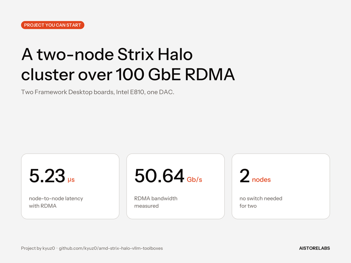 Project card: a two-node Strix Halo cluster over 100 GbE RDMA, 5.23 µs latency, 50.64 Gb/s