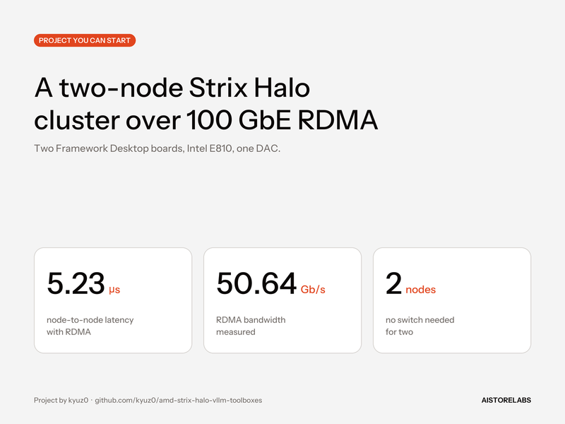 Project card: a two-node Strix Halo cluster over 100 GbE RDMA, 5.23 µs latency, 50.64 Gb/s