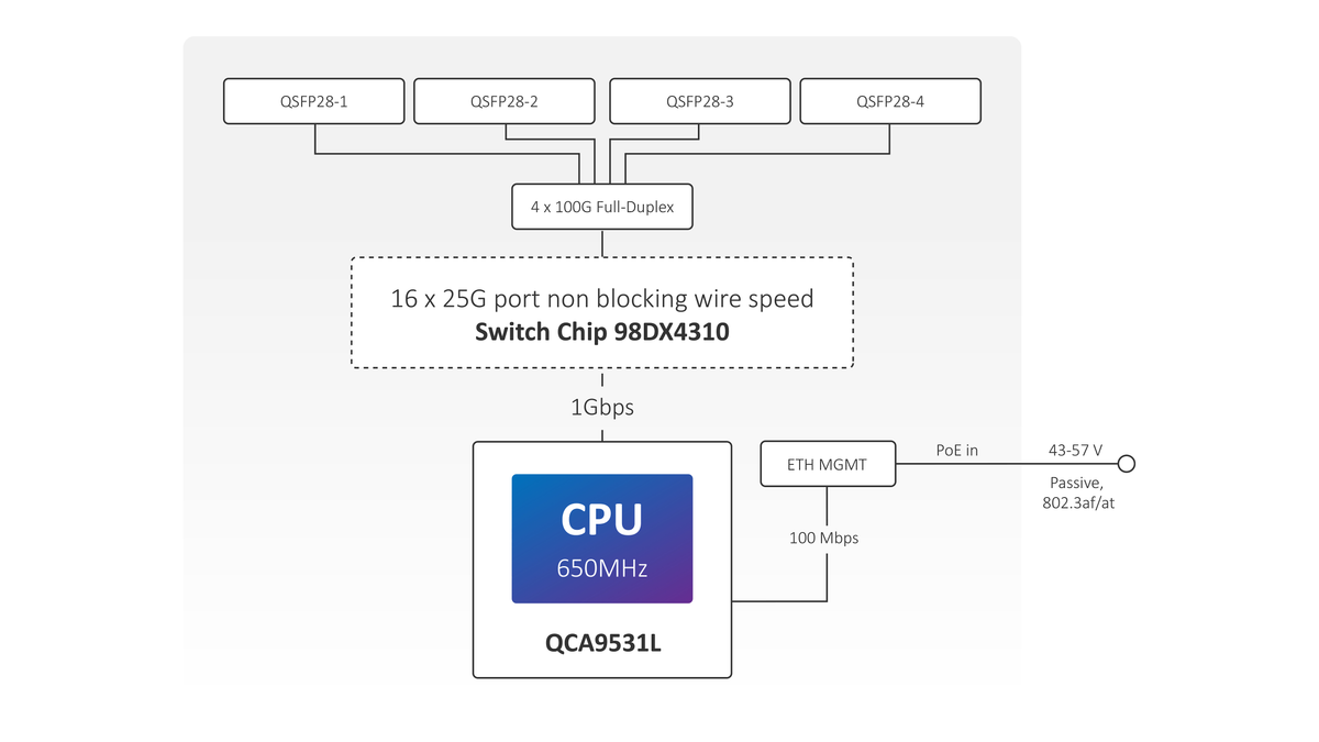Block diagram: 4x 100G full-duplex QSFP28 into a non-blocking wire-speed Marvell 98DX4310 switch chip (16x 25G), PoE-in 43-57 V. Source: MikroTik.