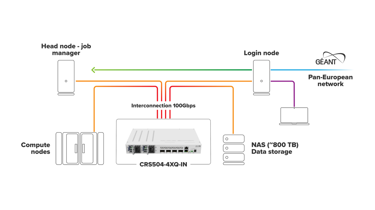 Topology: CRS504-4XQ-IN as the 100 Gbps interconnect of the Genomics Data Network HPC cluster, linking compute nodes, head and login nodes and an ~800 TB NAS. Source: MikroTik.
