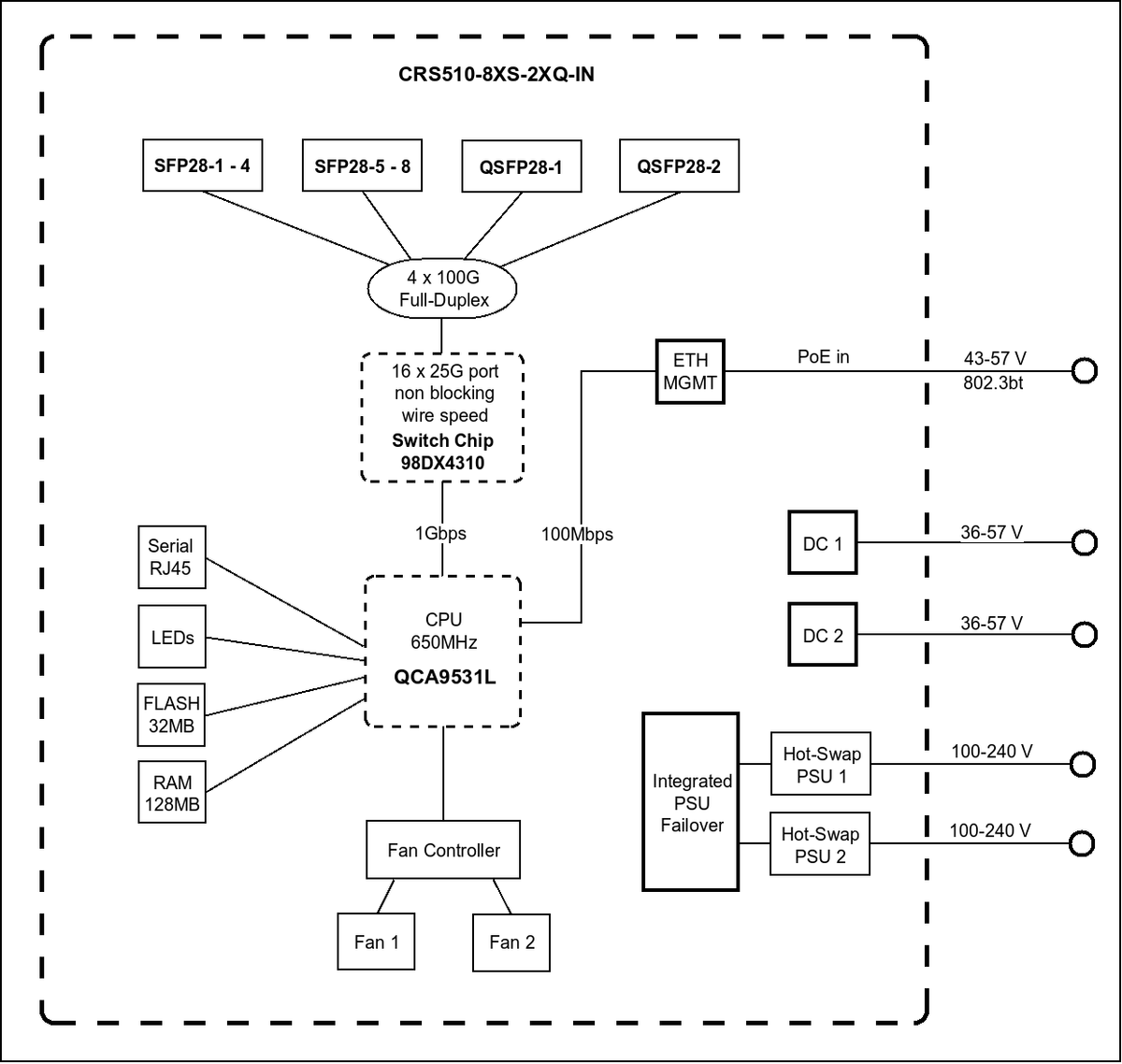 Block diagram: 8x 25G SFP28 and 2x 100G QSFP28 on a non-blocking wire-speed Marvell 98DX4310 switch chip, redundant hot-swap PSUs plus PoE-in and DC inputs. Source: MikroTik.