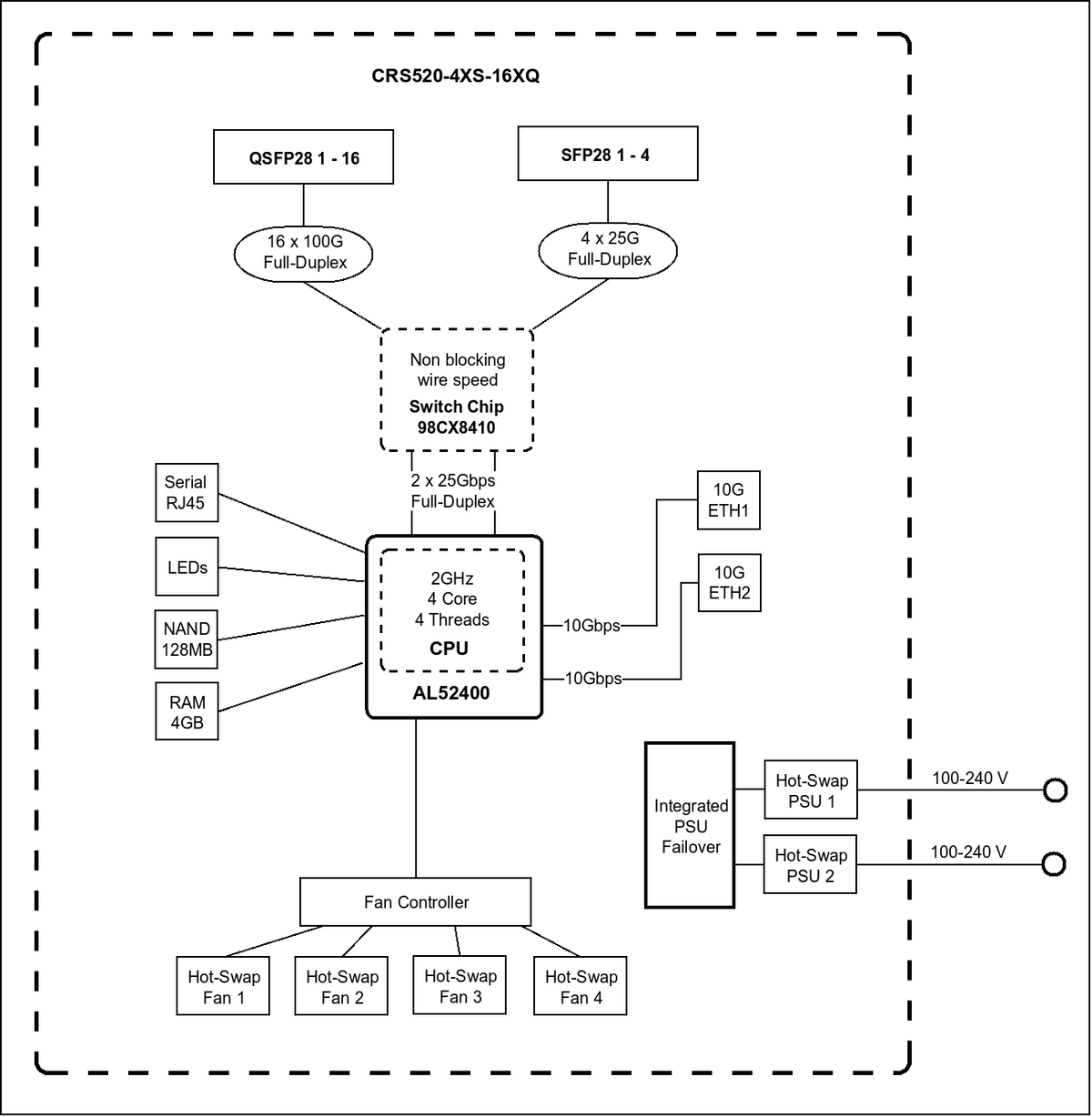 Block diagram: 16x 100G QSFP28 and 4x 25G SFP28 on a non-blocking wire-speed Marvell 98CX8410 switch chip, quad-core 2 GHz CPU linked at 2x 25 Gbps, dual hot-swap PSUs and 4 fans. Source: MikroTik.