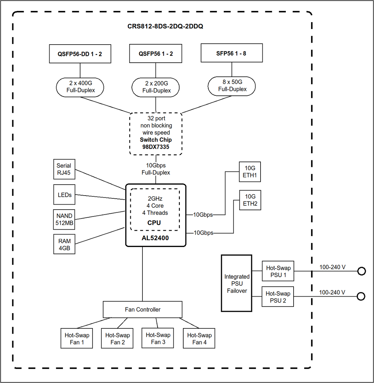 Block diagram: 2x 400G QSFP56-DD, 2x 200G QSFP56 and 8x 50G SFP56 on a 32-port non-blocking wire-speed Marvell 98DX7335 switch chip, quad-core 2 GHz AL52400 CPU linked at 10 Gbps, 2x 10G Ethernet, dual hot-swap PSUs and 4 hot-swap fans. Source: MikroTik.