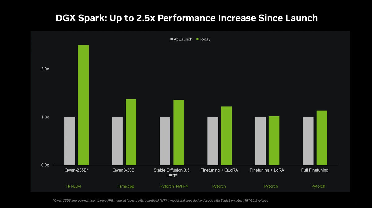 DGX Spark performance at launch vs January 2026 software: up to 2.5x faster on Qwen-235B (TensorRT-LLM, NVFP4 + speculative decoding), plus gains for Qwen3-30B, SD 3.5 Large and fine-tuning. Source: NVIDIA.