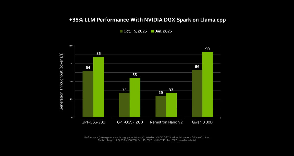 DGX Spark llama.cpp generation speed Oct 2025 vs Jan 2026: GPT-OSS-20B 64 to 85 tok/s, GPT-OSS-120B 33 to 55, Nemotron Nano V2 29 to 33, Qwen3 30B 66 to 90 (about +35%). Source: NVIDIA.