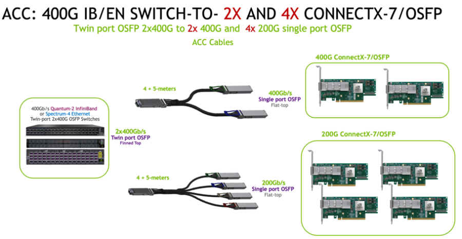 Use case: 4-5 m active copper splitters connect a Quantum-2/Spectrum-4 twin-port OSFP switch to two 400G (MCA7J60) or four 200G ConnectX-7 OSFP adapters. Source: NVIDIA.