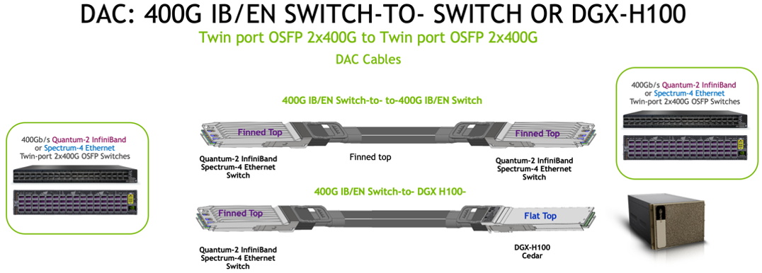 Use case: twin-port OSFP passive DAC for Quantum-2/Spectrum-4 switch-to-switch links (finned to finned) and switch-to-DGX H100 links (finned to flat-top). Source: NVIDIA.