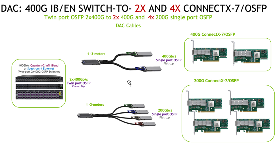 Use case: 1-3 m DAC splitters connect a Quantum-2/Spectrum-4 twin-port OSFP switch to two 400G (MCP7Y00) or four 200G (MCP7Y50) ConnectX-7 OSFP adapters. Source: NVIDIA.