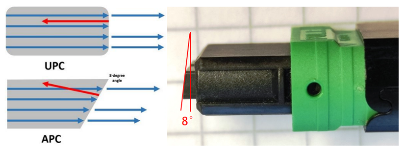 UPC vs APC connector diagram and macro photo of the 8-degree angled APC ferrule