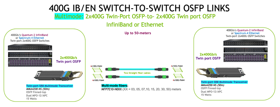 Topology: 400G InfiniBand/Ethernet switch-to-switch links with twin-port SR8 OSFP transceivers in Quantum-2/Spectrum-4 switches joined by two MFP7E10 multimode fibres. Source: NVIDIA.